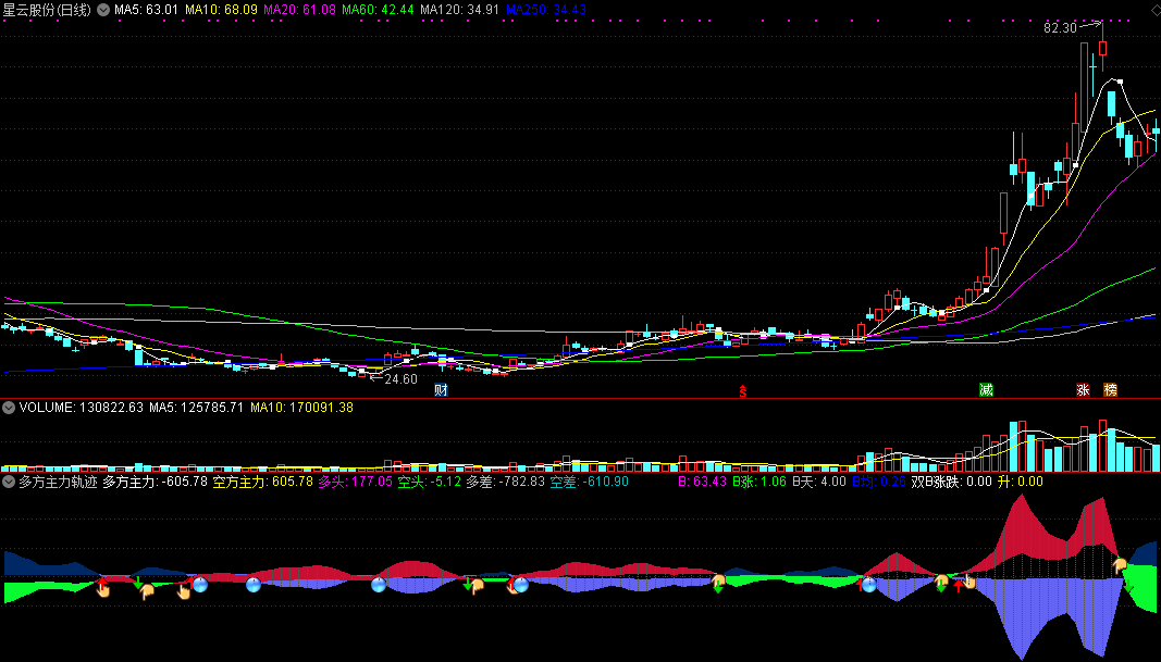 【多方主力轨迹】股价上涨提前知，波段进出有方向，原创无未来！
