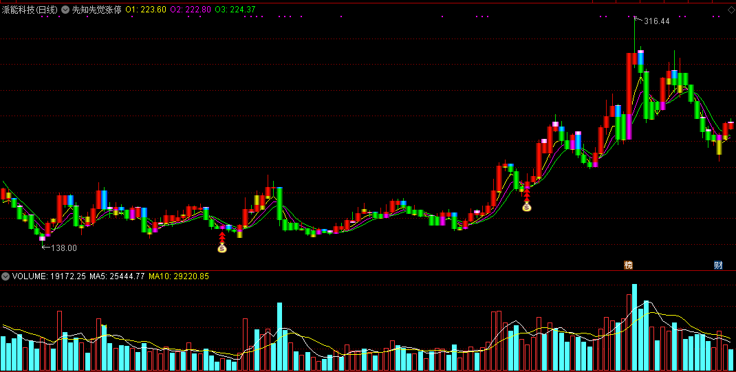 先知先觉涨停（通达信指标 副图 公式源码 实测图）
