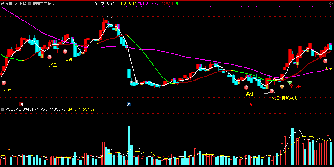 跟随主力操盘稳 由少到多全杀入【通达信指标公式】（含选股公式、源码）