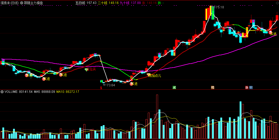 跟随主力操盘稳 由少到多全杀入【通达信指标公式】（含选股公式、源码）
