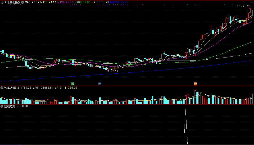 【短线燃爆】副图/选股指标限时源码放出（通达信、贴图、无未来、无加密）