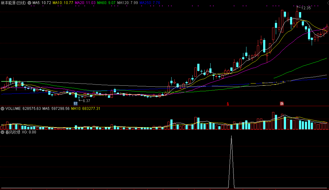 春风吹绿（通达信公式 副图 选股 实测图 无未来)