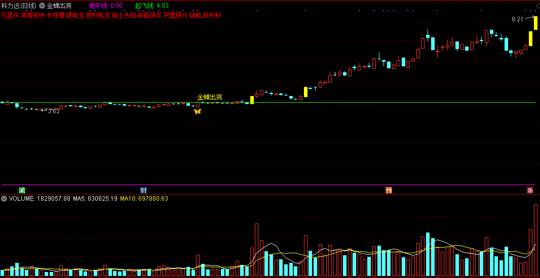 【金蝉出洞】主图＋选股指标，潜力股磨底突破爆发选股，附设计理念