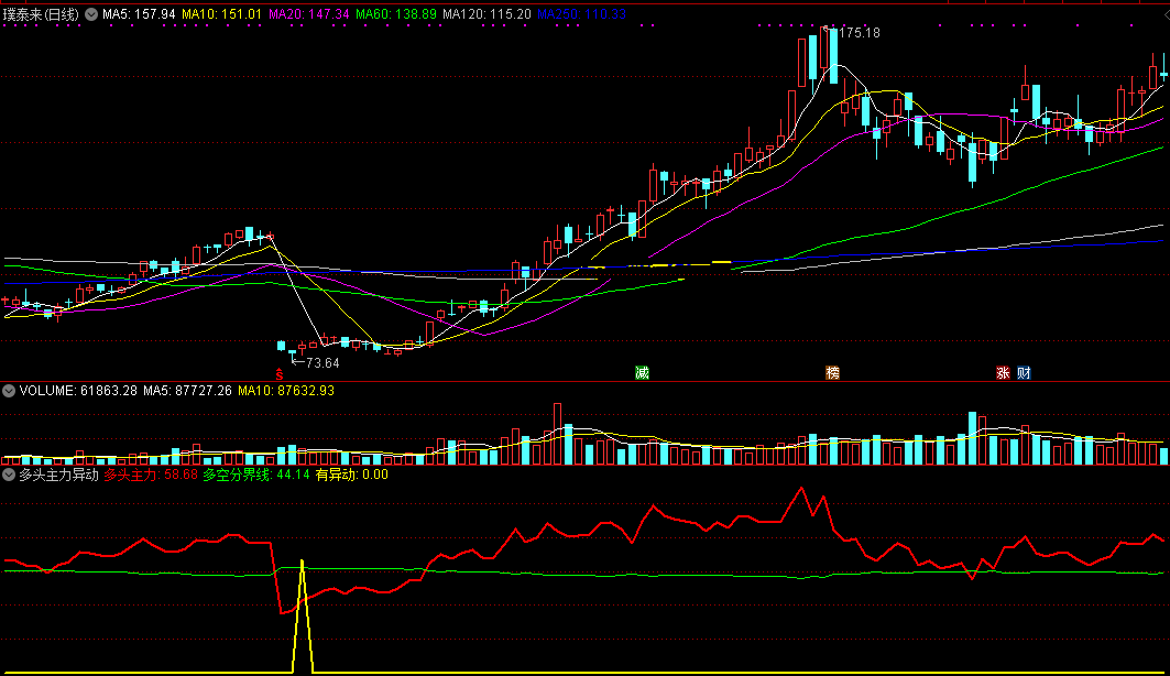 多头主力异动副图指标，超准无未来信号，异动提前预警！