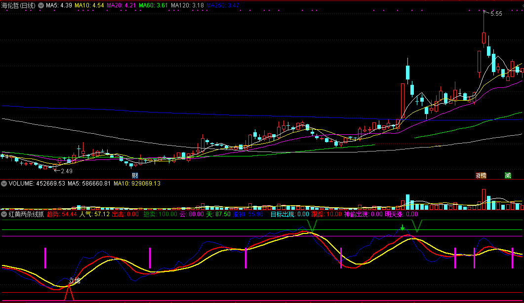 红黄两条线抓牛股（通达信指标 副图 选股 公式源码 实测图）