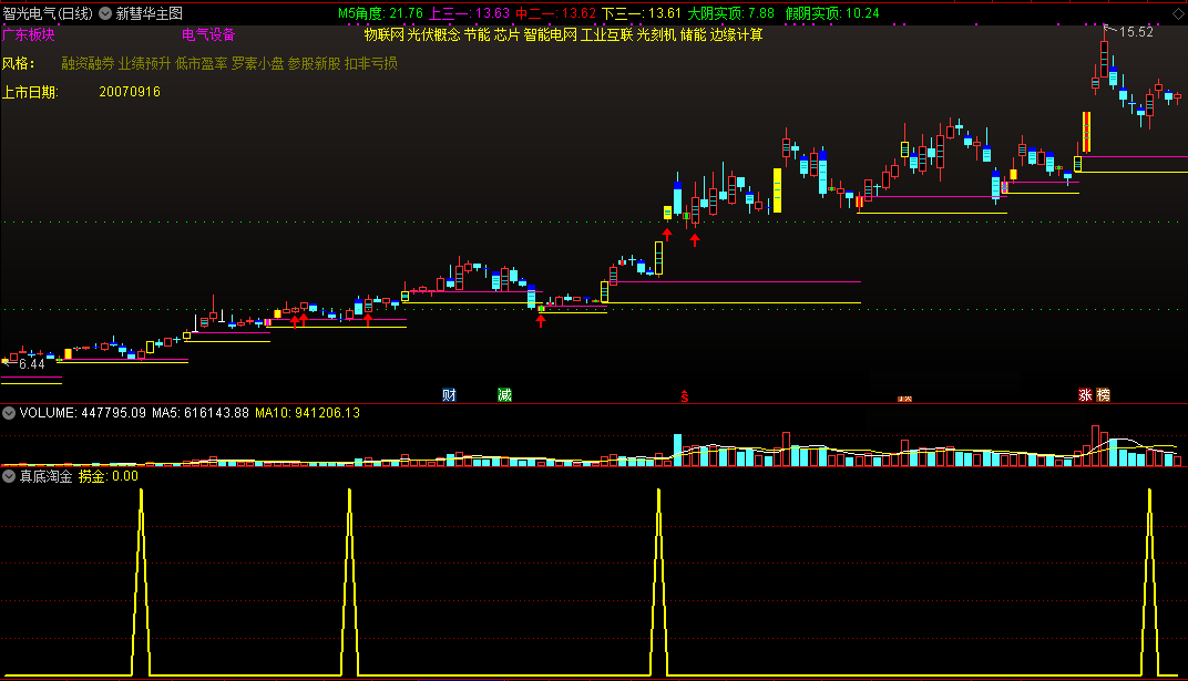 新彗华组合真底淘金指标，主图+副图+选股，通达信源码指标
