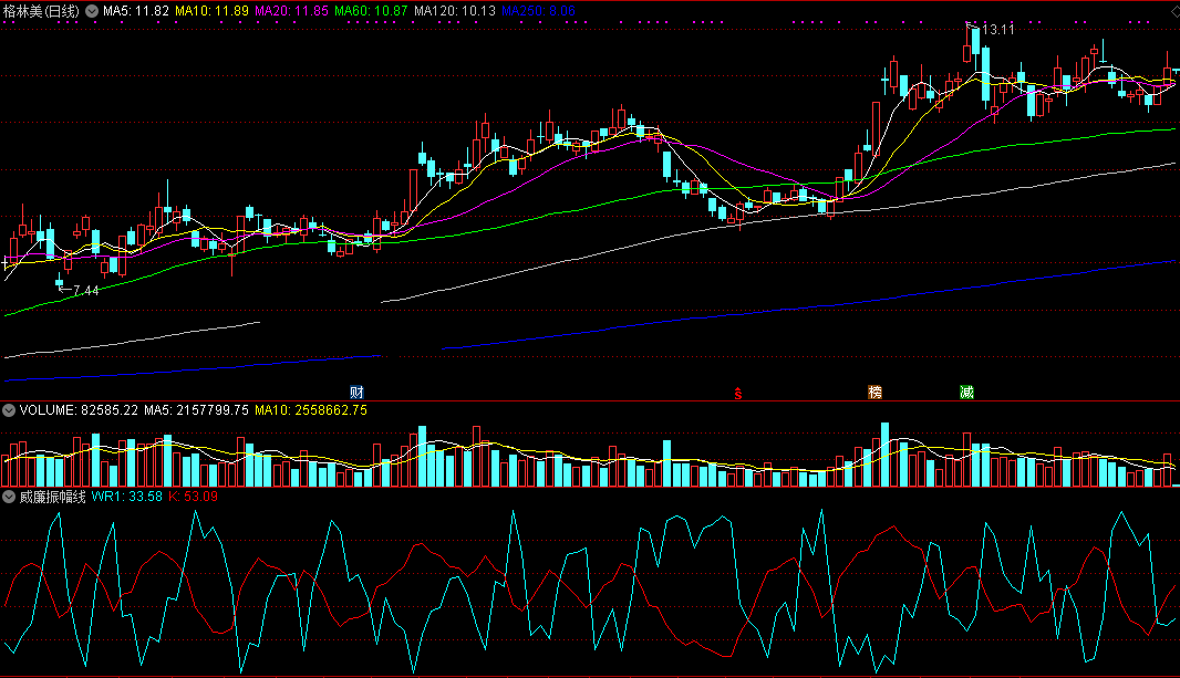 威廉振幅线（同花顺公式 副图指标 效果图 源码）