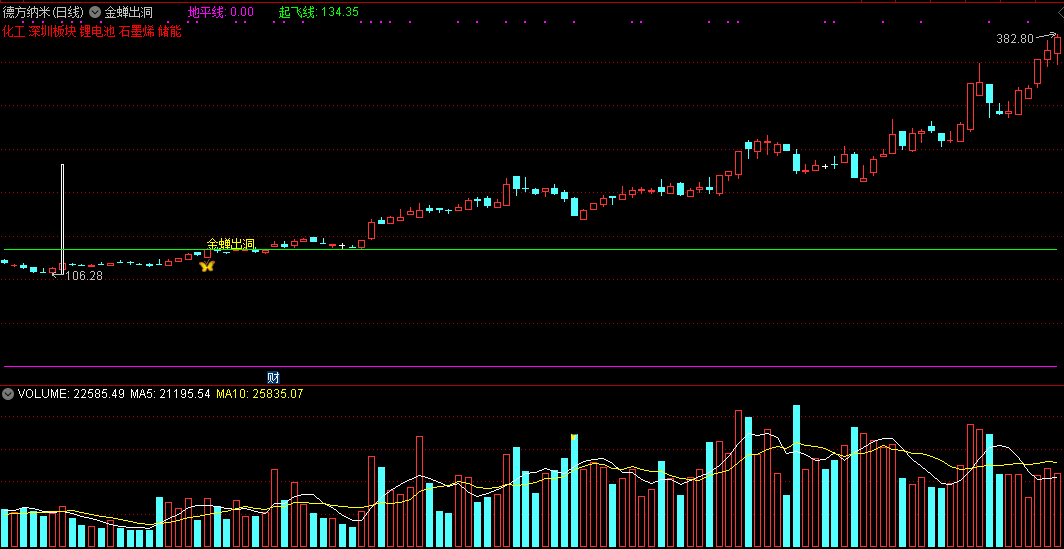 【金蝉出洞】主图＋选股指标，潜力股磨底突破爆发选股，附设计理念