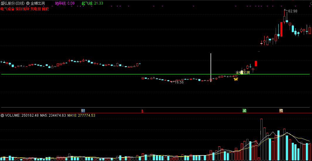 【金蝉出洞】主图＋选股指标，潜力股磨底突破爆发选股，附设计理念