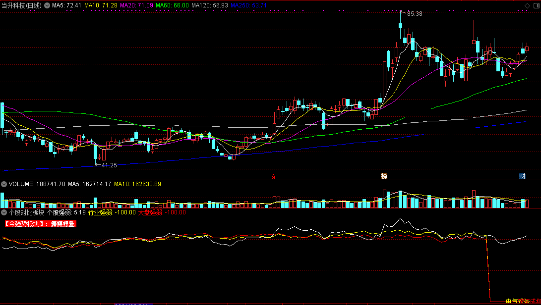 个股对比板块和大盘强弱副图指标 通达信 贴图 源码