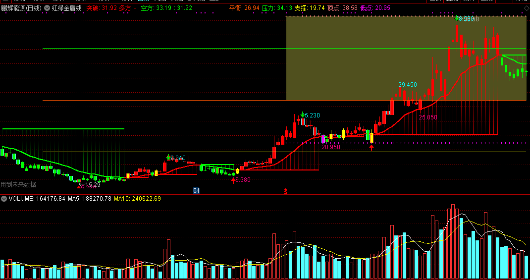 红绿金盾线主图指标，通达信、源码，有未来函数