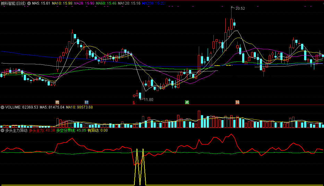 多头主力异动副图指标，超准无未来信号，异动提前预警！