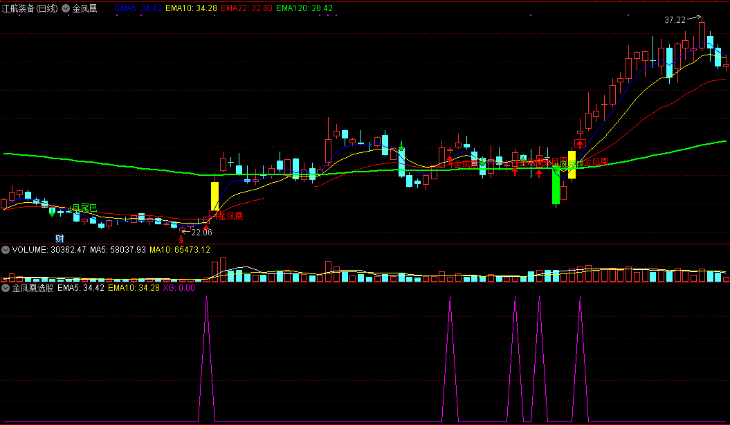 根据论坛指标改编而成的金凤凰选股公式，附送主图，源码无加密