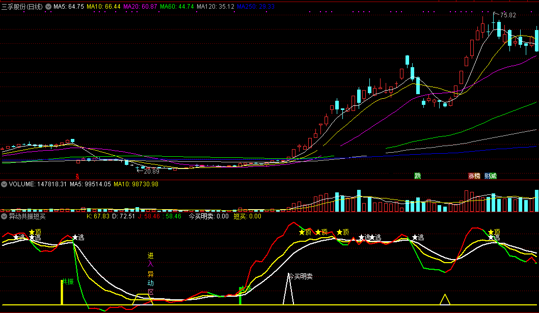 异动共振短买副图指标 通达信 无未来 实测图