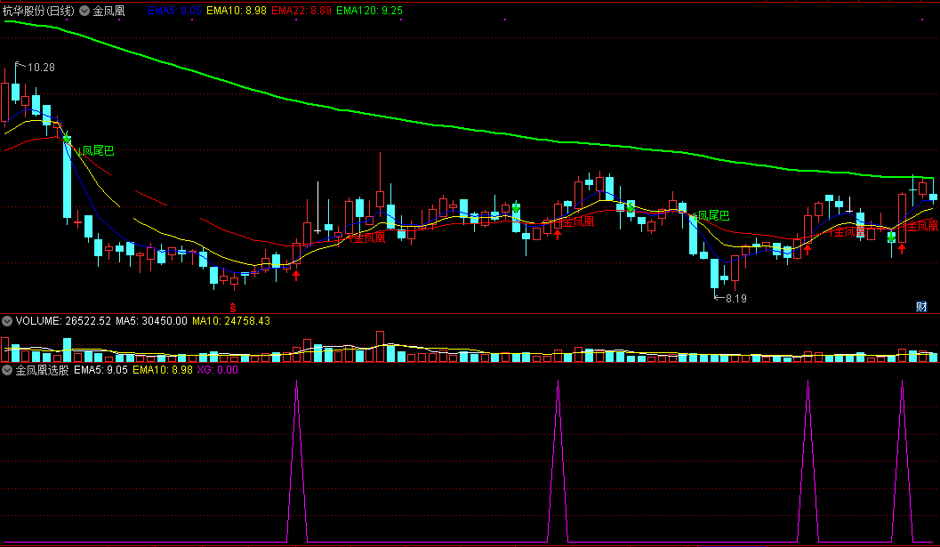 根据论坛指标改编而成的金凤凰选股公式，附送主图，源码无加密