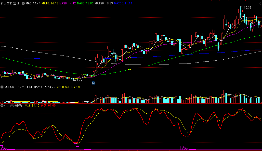 牛儿庄线走势（同花顺公式 副图指标 效果图 源码）