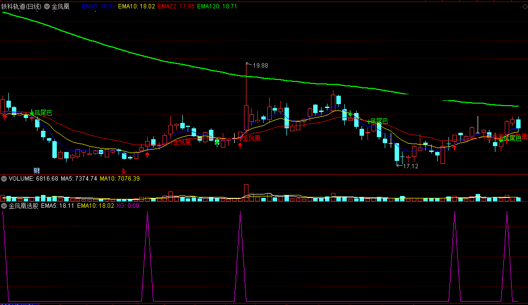根据论坛指标改编而成的金凤凰选股公式，附送主图，源码无加密