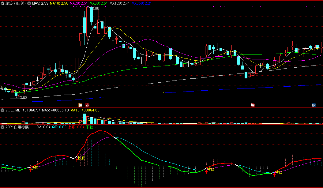 2021自用抄底指标，信号效果可靠，无私分享给股友