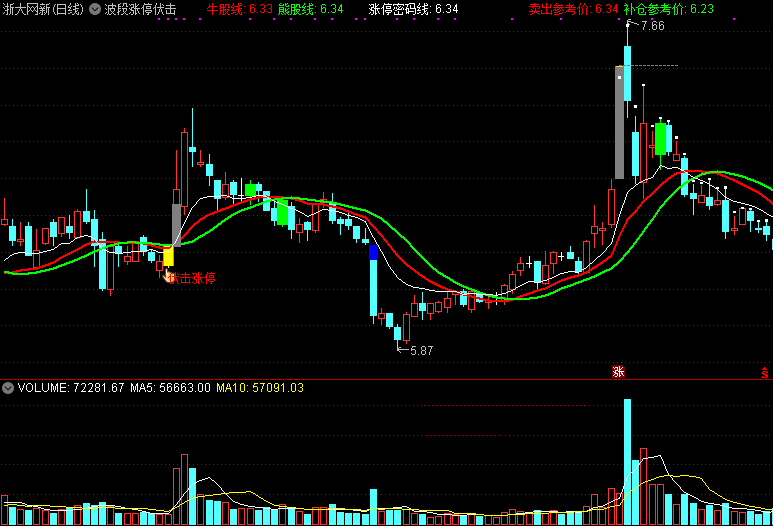 【波段涨停伏击】主图指标，波段低处伏击，个人珍藏指标分享！