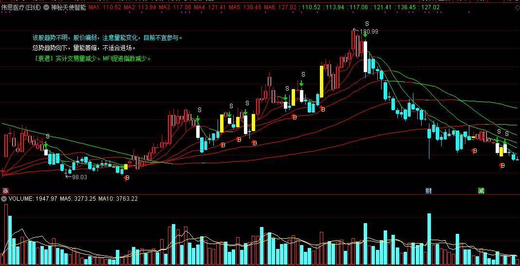 【神秘天使智能解盘】主图指标，个股走势智能评说，动态版的千股千评！