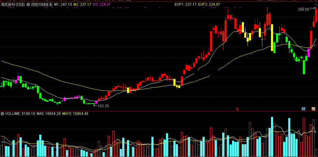 四色均线体系（同花顺公式 主图指标 效果图 源码）