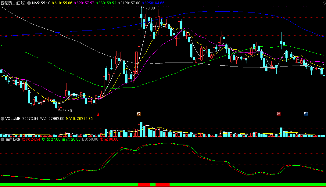 分享一个好用的中线指标——海洋状态优化版（通达信公式、源码、实测图）