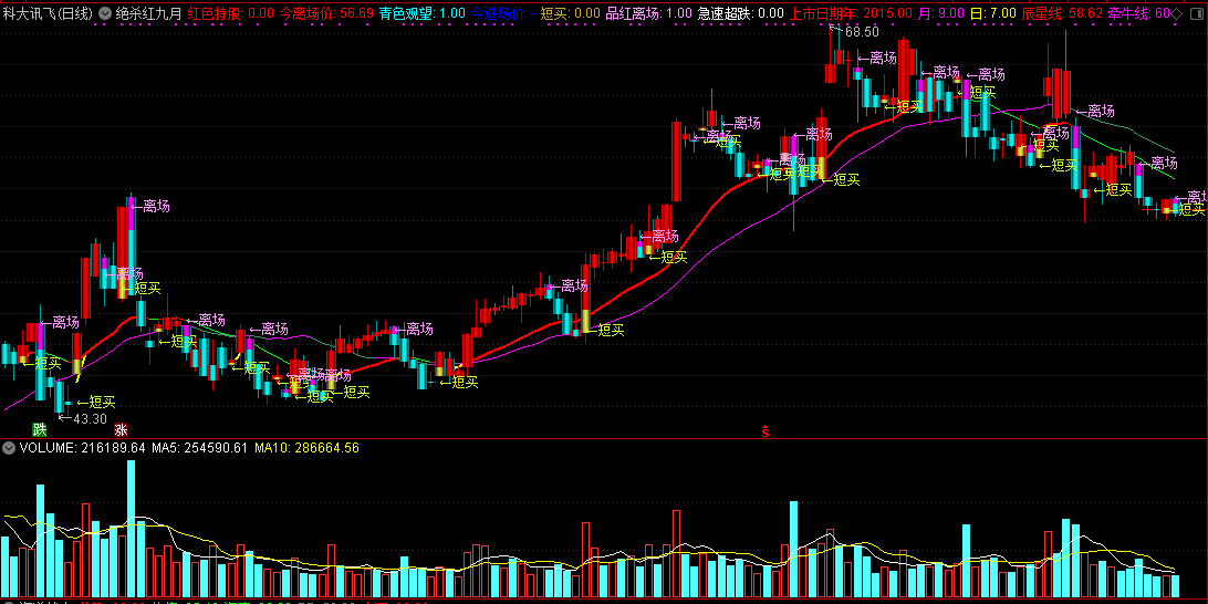 绝杀红九月（通达信指标 副图 公式源码 实测图）