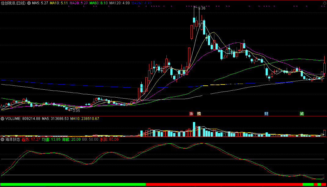 分享一个好用的中线指标——海洋状态优化版（通达信公式、源码、实测图）