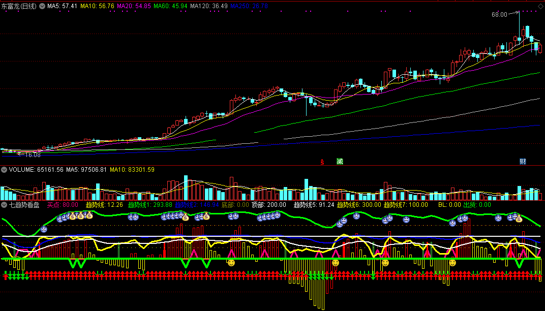 七趋势看盘（通达信指标 副图 公式源码 实测图）