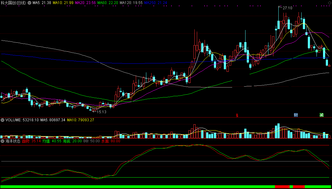 分享一个好用的中线指标——海洋状态优化版（通达信公式、源码、实测图）