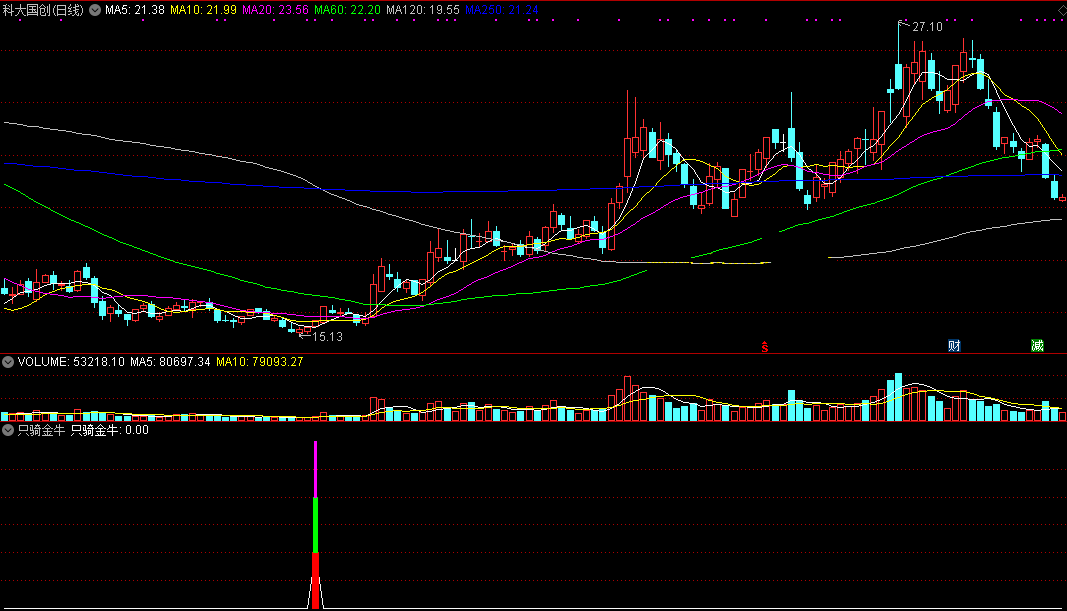 只骑金牛，通达信低位启动经典指标，副图+选股，优化源码无未来函数