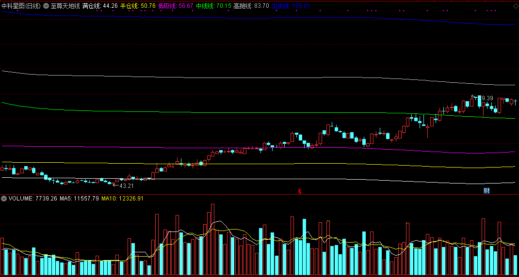 至尊天地线（通达信指标 主图 公式源码 实测图）