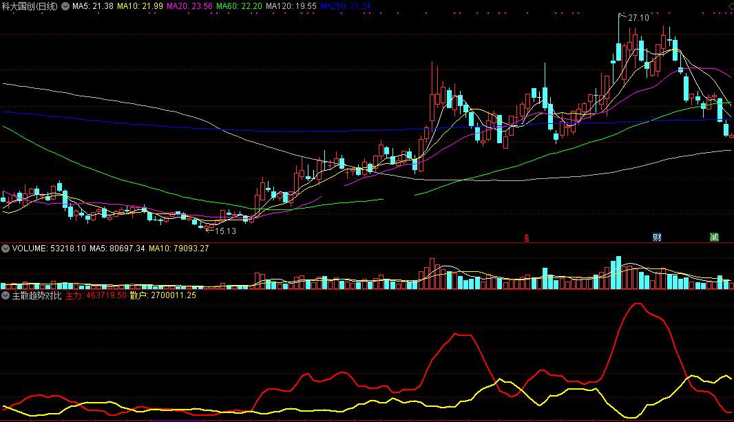主散趋势对比（同花顺公式 副图指标 效果图 源码）