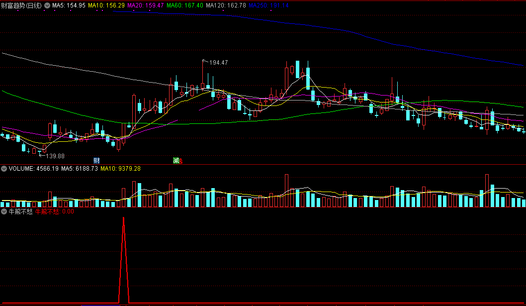 【牛熊不愁】副图指标+选股公式，无论牛市熊市，皆可选出潜力股