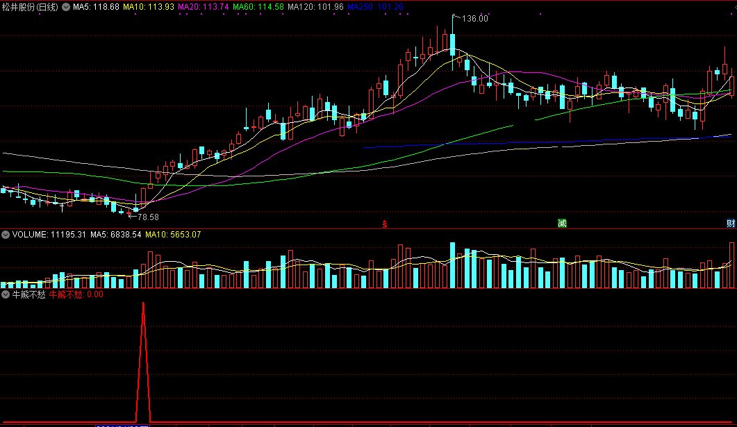 【牛熊不愁】副图指标+选股公式，无论牛市熊市，皆可选出潜力股