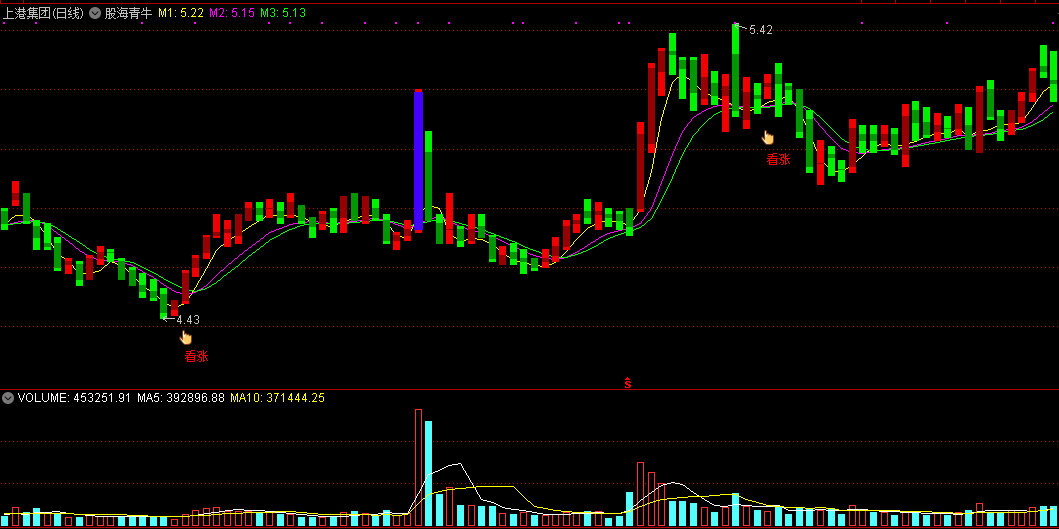 通达信股海青牛主图指标，根据提示点与趋势看涨，该指标非常强大