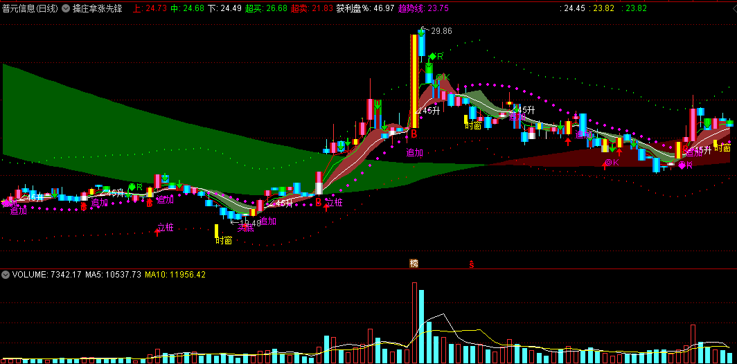 【擒庄拿涨先锋】主图指标，买底时窗提前知，信号无未来！