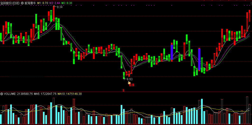 通达信股海青牛主图指标，根据提示点与趋势看涨，该指标非常强大