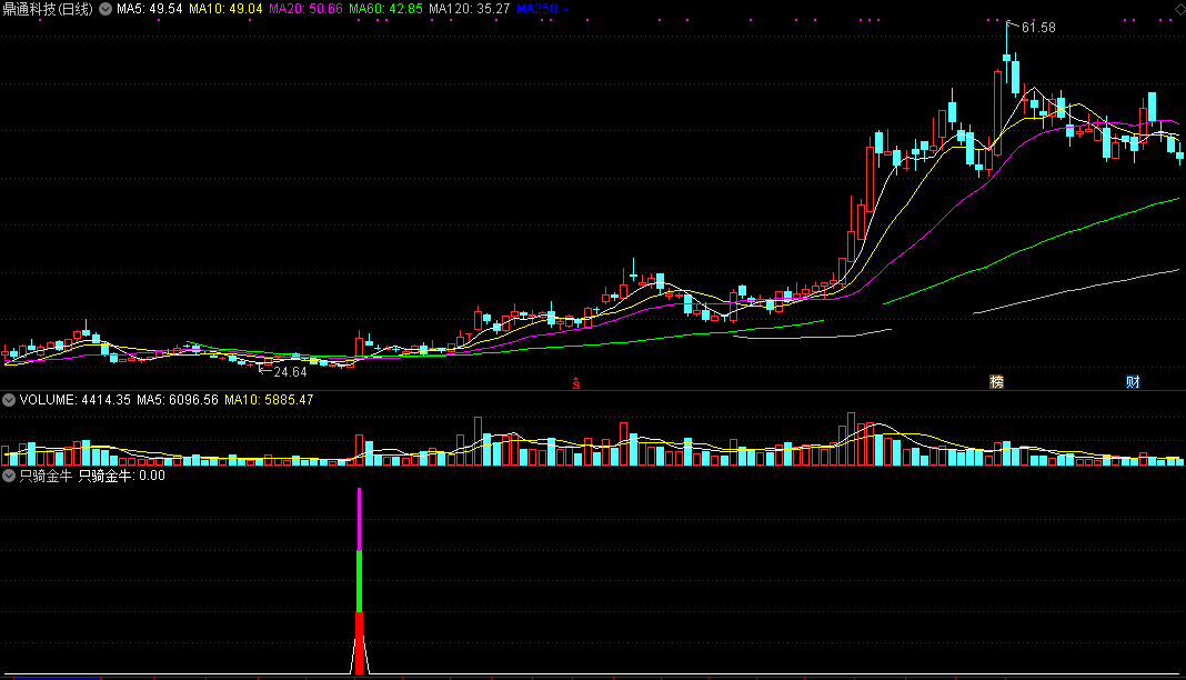 只骑金牛，通达信低位启动经典指标，副图+选股，优化源码无未来函数