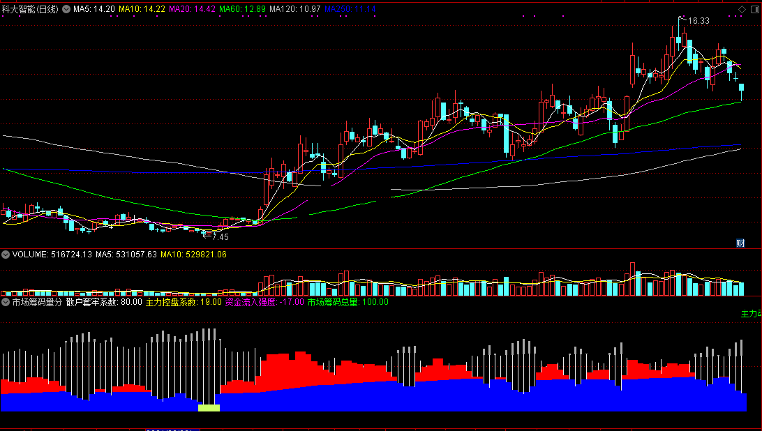 对资金流向和筹码量比分析挺好的市场筹码量分析副图公式