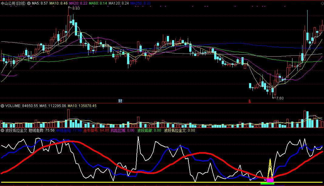 波段低位金叉副图/选股指标 无未来 实测图 源码
