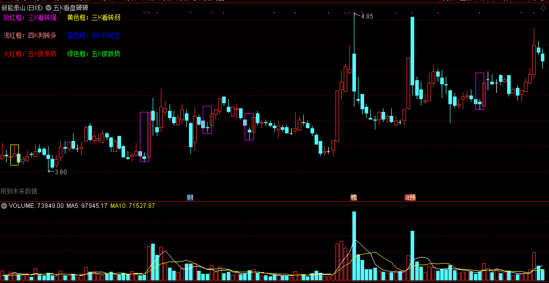 五k看盘“贇贇古古版”（主图 选股 源码 3根k线判强弱 4根k线定多空 5根k线抓趋势）