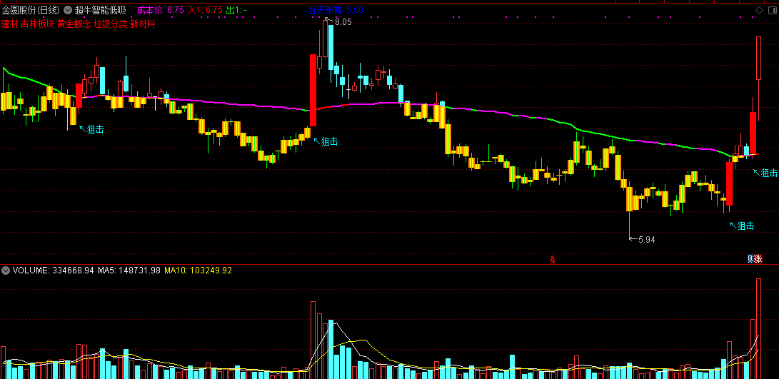超牛智能低吸狙击（通达信指标 主图 公式源码 实测图）