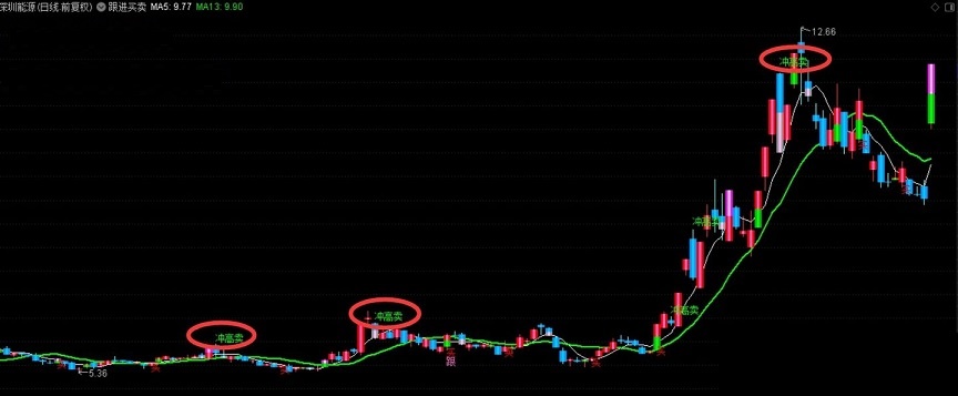 跟进冲高卖主图/选股指标 通达信 无未来 实测图