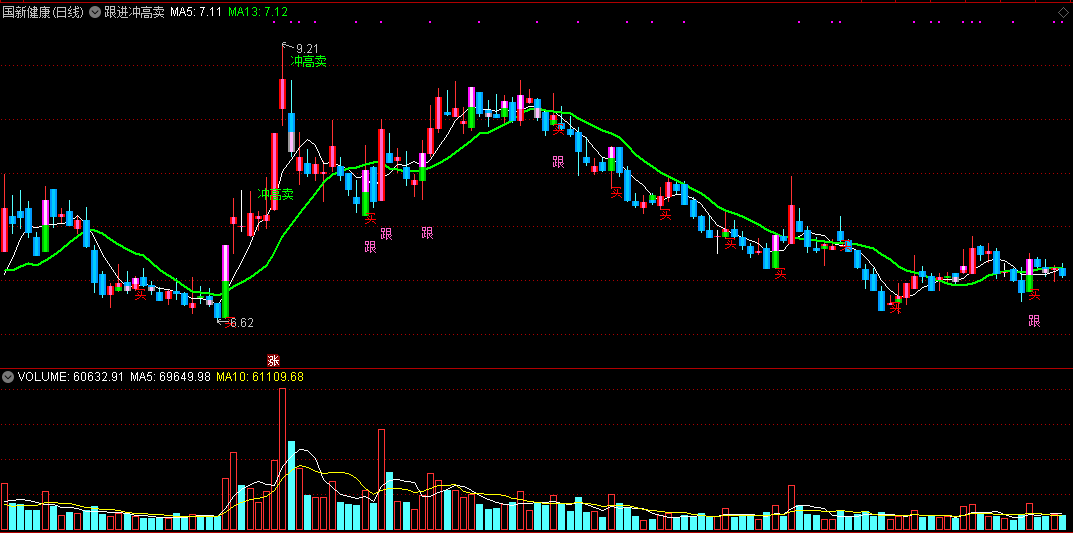 跟进冲高卖主图/选股指标 通达信 无未来 实测图