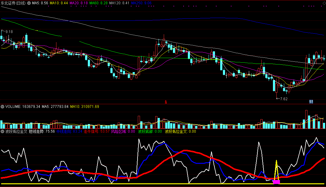 波段低位金叉副图/选股指标 无未来 实测图 源码