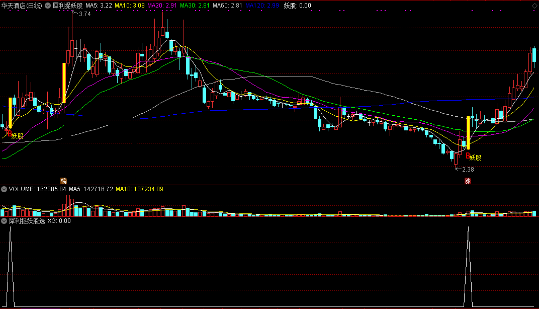 【犀利捉妖股】跟着妖股规律走，抓尽暴涨妖股，无未来主图+副图+选股指标