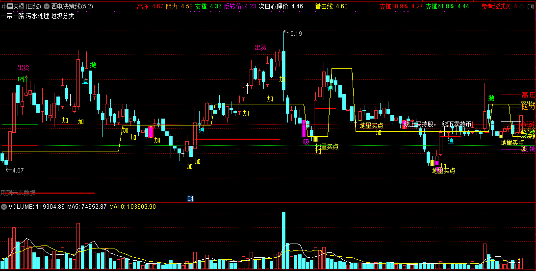 西电决策线主图指标 组合多个大师作品 含未来 适合老手折腾用