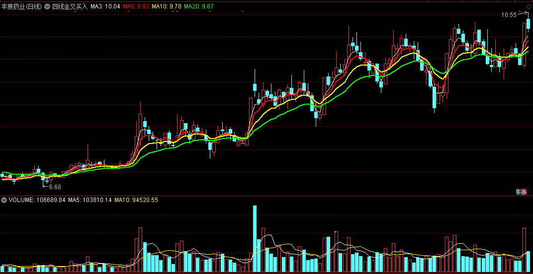 根据众所周知经典理论编写出来的四线金叉买入主图公式