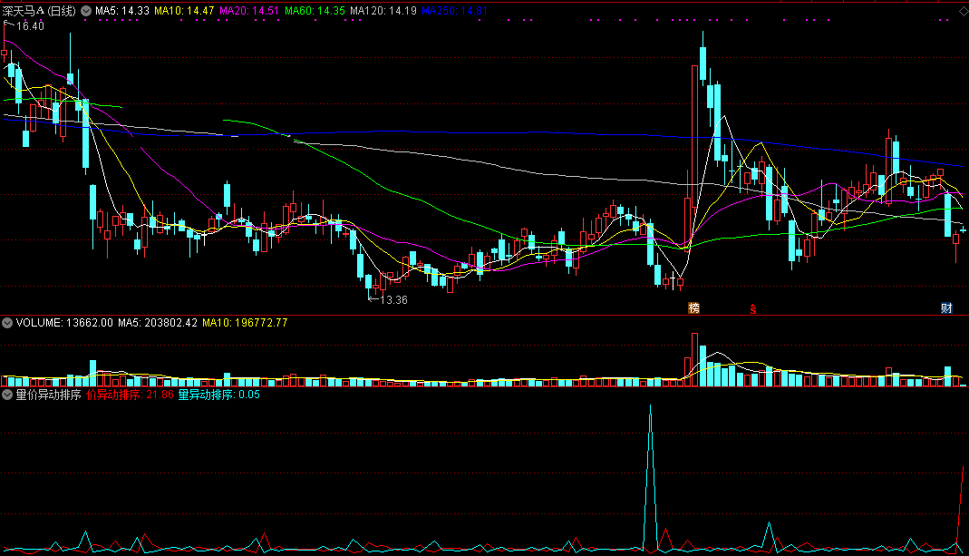 量价异动排序（同花顺公式 副图指标 效果图 源码）